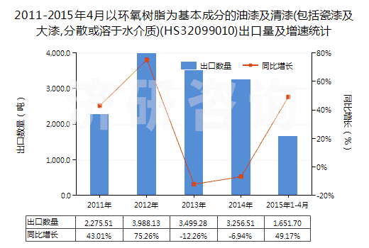 2011-2015年4月以環(huán)氧樹(shù)脂為基本成分的油漆及清漆(包括瓷漆及大漆,分散或溶于水介質(zhì))(HS32099010)出口量及增速統(tǒng)計(jì)